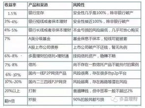 现在网上理财的收益率是多少呢?多少合理呢?