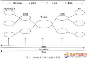 供应链管理毕业论文