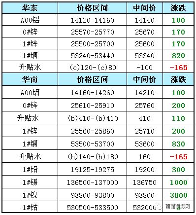 市场情况回落，长江有色现货成交减弱，5日镍价持续波动