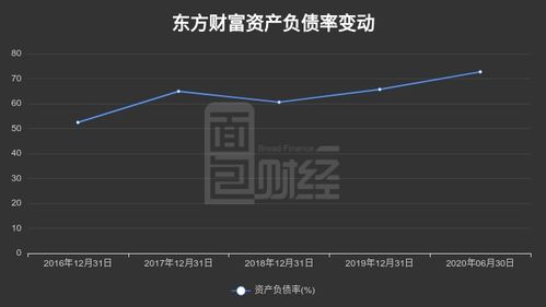 东方财富 2020年上半年归母净利润18.09亿元,同比增长107.69