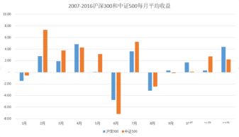 沪深300指数，中证500指数采用什么方法进行修正