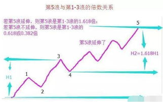 股市中投资者应该如何确定波浪理论中第三浪上涨？