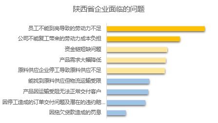 专家谈丨疫情对陕西企业影响有多大 企业未来如何发展 来看看这组问卷数据 