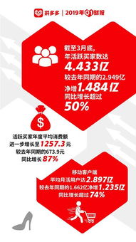 拼多多发布2019年Q1财报,年活跃买家增长1.484亿