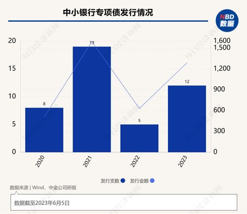 快讯 | 中小银行专项债发行逐步开启 广东省首发100亿元用于补充4家银行资本金