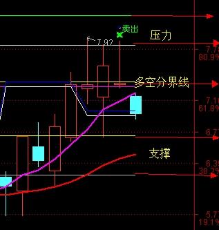 怎么看主力有没有出货。谢谢