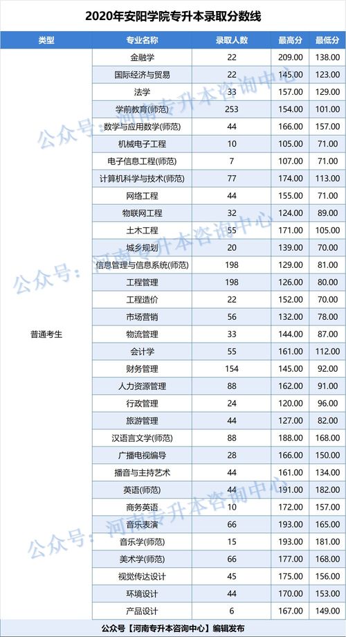 安阳学院分数线