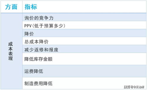 供应商绩效考核的指标有哪些