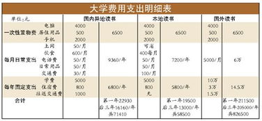 读四年大学究竟要花费多少钱 专家帮你攒学费 