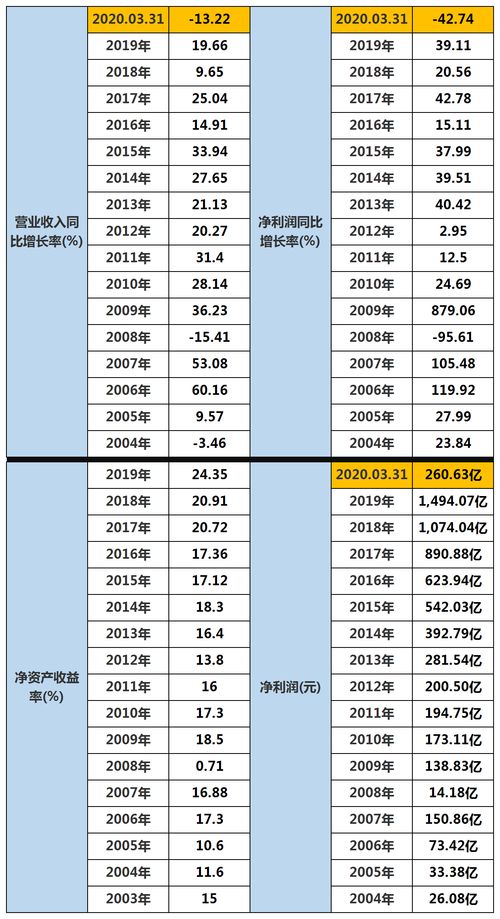 主营收入同比增长  净利润同比增长 和净资产收益率  对于选股来说 哪个指标更重要