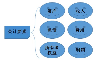 企业实现的利润属于哪个会计要素