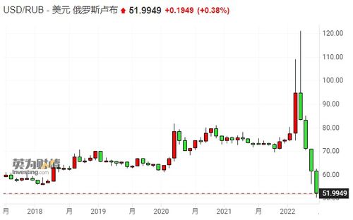 卢布再刷七年新高 俄央行考虑再降利率提振经济