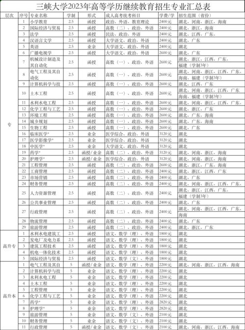 2023年成人高考有哪些专业？