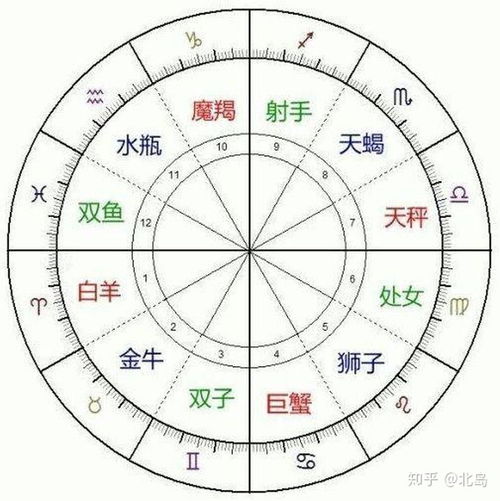 十二星座分类 知乎 