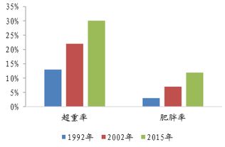 值得重视 我国已成为世界第一人口肥胖大国,且数字仍在不断上升中 