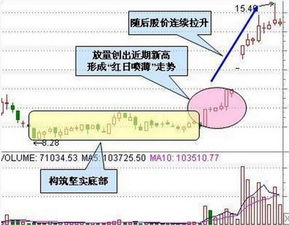 横盘突破选股应该怎么选