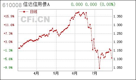 股指期货***.co信达澳银基金信达澳银信用债债券A