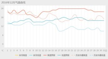 十二月女生厦门穿衣搭配攻略 