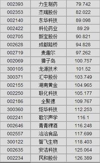 股市里的最高、最低还有星级是什么意思？