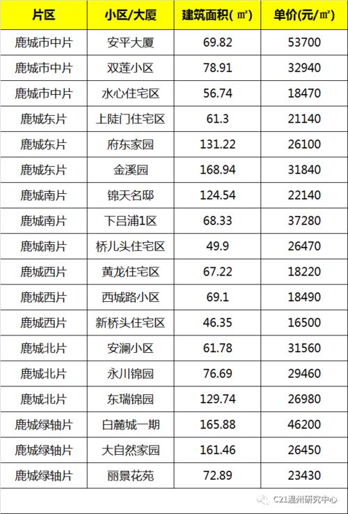 市区二手房交易价格曝光 又涨了