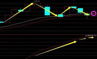 资金进股价跌代表什么问题？这样的背离有什么原因吗？