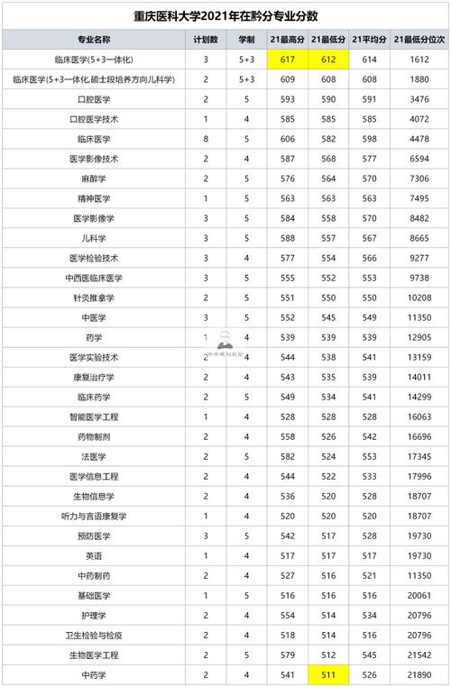 重庆医科大学在黔位次下降18101名,批次调整的原因 重点关注