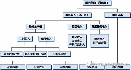 毕业论文4s店经营管理