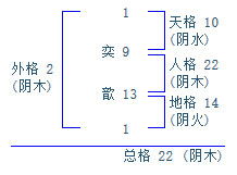 奕歆名字可测得几多分 