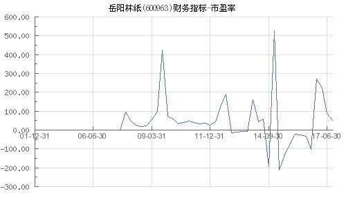 岳阳林纸它市盈率150倍这样的股好吗