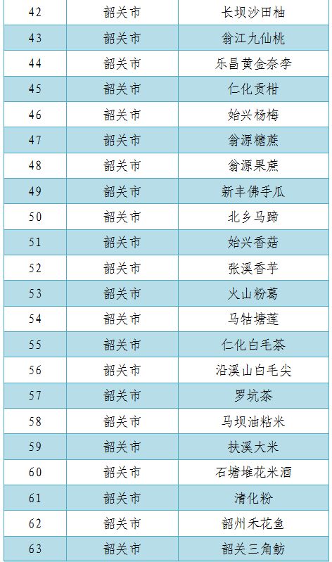 广东省第三届名特优新农产品名单最新出炉,你家乡特产上榜了吗