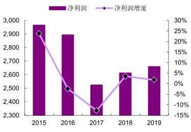 怎样可以了解一个公司的赢利水平！高估还是低估！