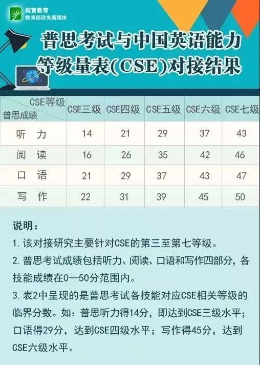 助力 中国标准 走出去 中国英语能力等级量表与雅思 普思考试对接结果发布