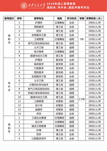 2017成人高考中药专业(图1)