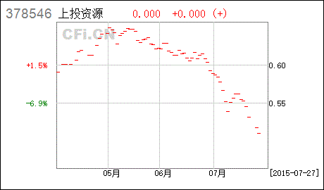 上投摩根全球天然资源混合型证券投资基金怎么样