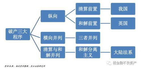 破产重整、破产和解。破产清算的区别