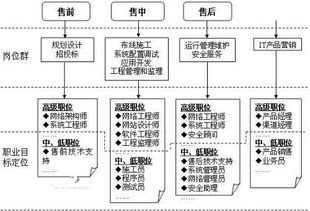 软件技术专业，计算机网络技术专业还有网络系统管理专业，哪个比较好呢？