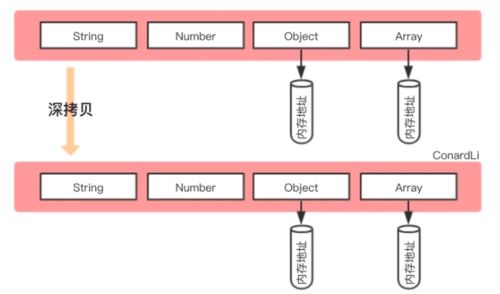 java深克隆与浅克隆的区别(java对象copy到另一个对象)