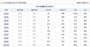 那位晓得成都今年3月8号的天气状况，就马航失踪那天？谢谢经佑了！