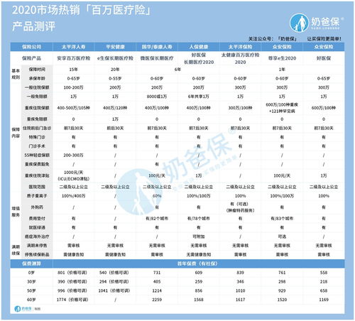 太平洋太健康百万医疗险2020测评,性价比如何