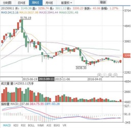 2007年的最后一周股市会涨到多少点?