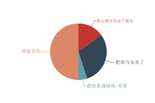 一张图看穿到底有多少人想追你 揭秘你的异性缘