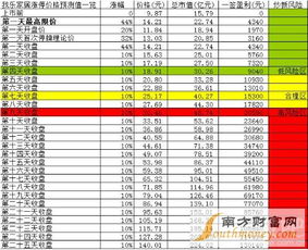 我乐家居能有几个涨停板