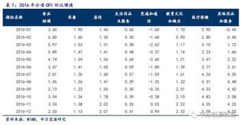 CPI权重调整是什么?