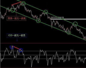 怎样看股票K线中的CCI指标.