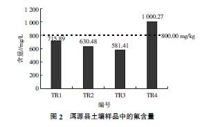 中国哪些地区含氟量最高?