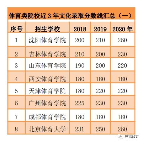 体育单招各院校近三年最低文化分分数线汇总