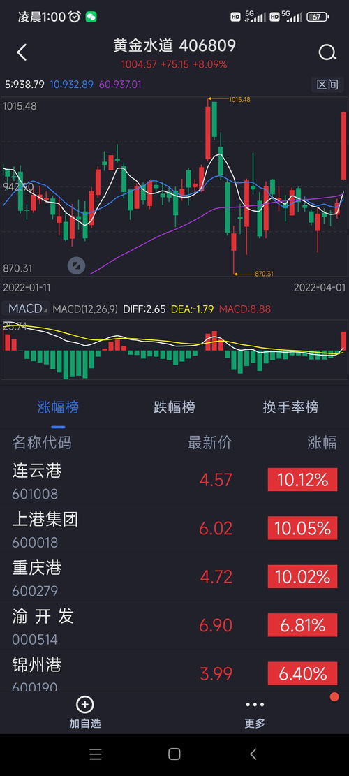 000514渝开发11.2进的，下周内能解套吗