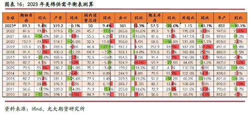 美国持续干旱,2023年美棉产量调减几成