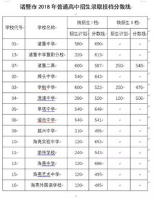 2018诸暨中考录取分数线