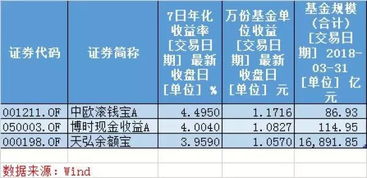 我买中欧货币基金A怎样看不到收益